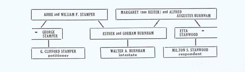 Chart of relationships